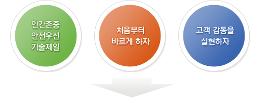 인간존중, 안전우선, 환경지향/처음부터 바르게 하자/고객 감동을 실현하자